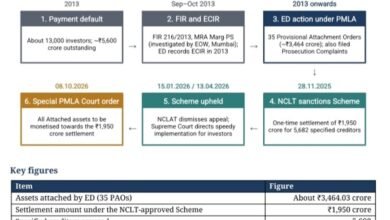 Photo of NSEL घोटाले में 13 साल बाद राहत, ₹3,464 करोड़ की संपत्ति बेचने की मंजूरी